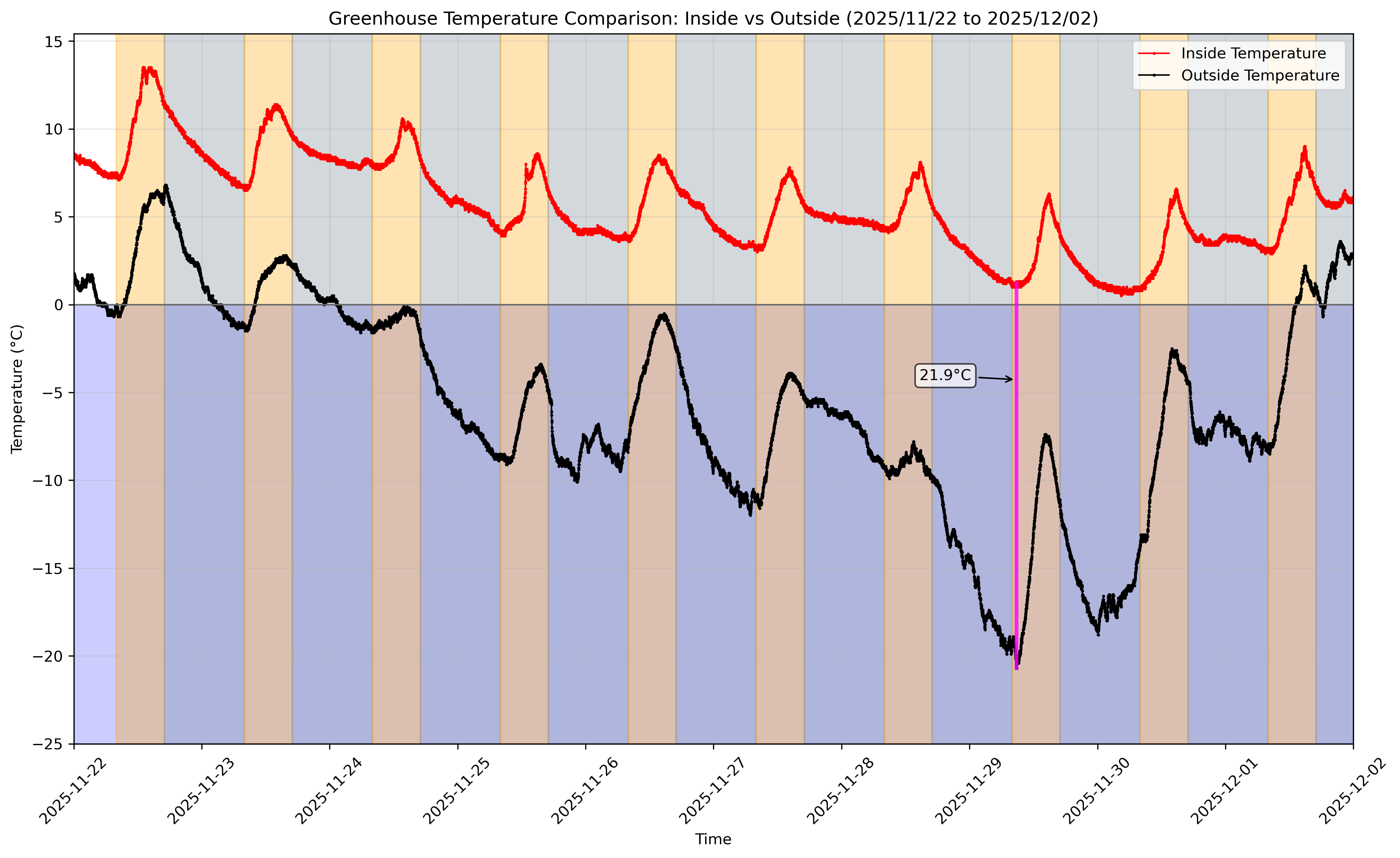 Monitoring the energy efficiency of our in-house passive solar greenhouse that seeks to optimize food-energy-water systems
